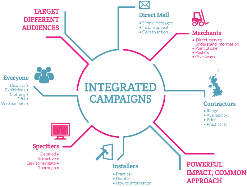 Integrated Campaign